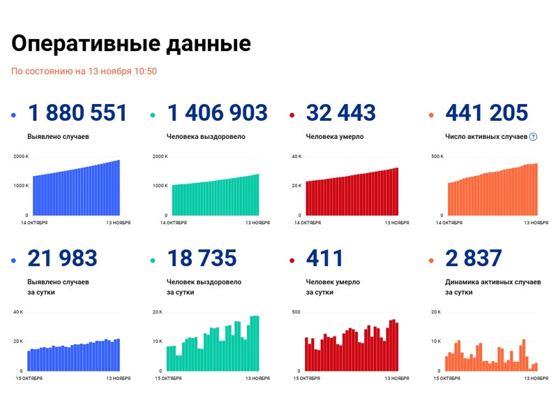 Число зараженных коронавирусом в РФ за сутки приблизилось к 22 тысячам, но количество выписанных стало рекордным
