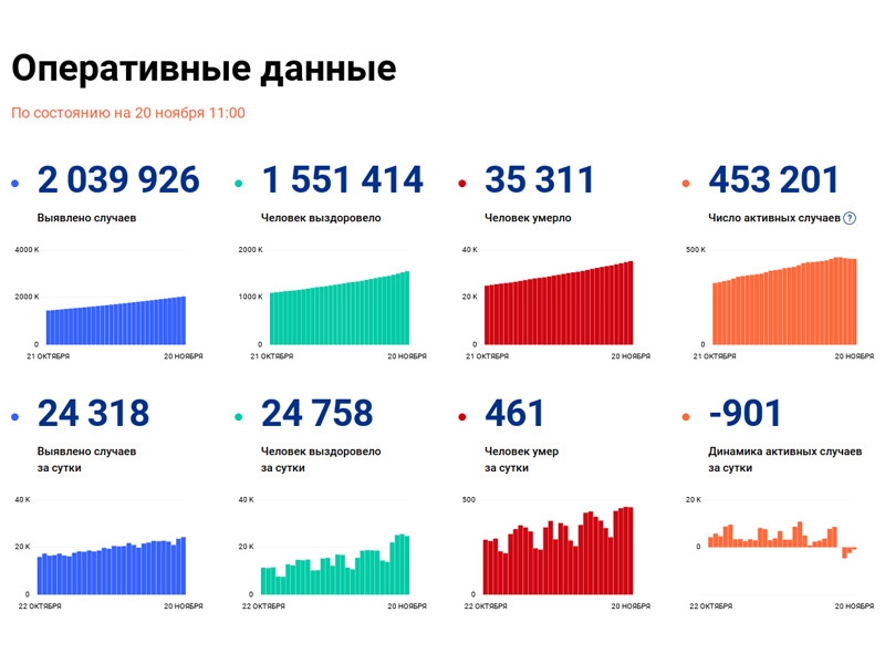 В России поставлен очередной рекорд по числу новых случаев коронавируса: 24 318 случаев за сутки, 461 пациент умер
